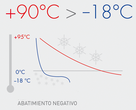 abatimiento negativo