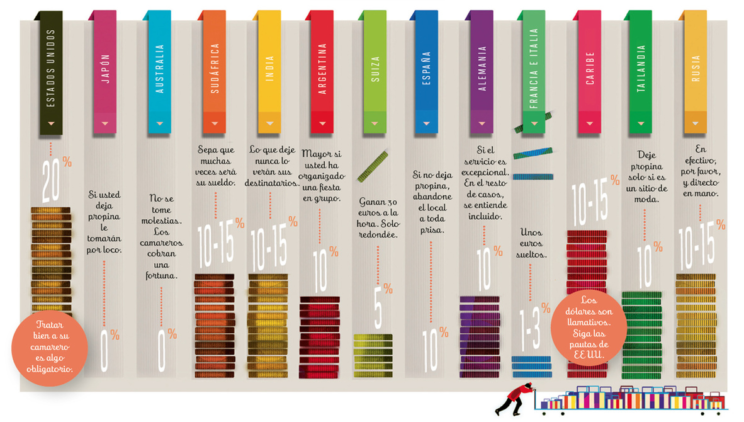 propinas por el mundo