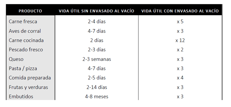 duración de alimentos envasados